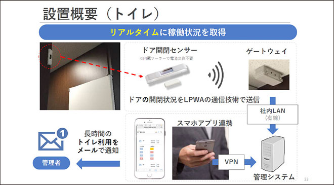 トイレのIoT導入事例設置概要