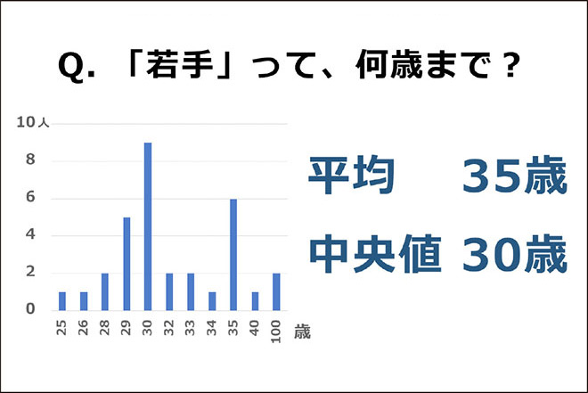 「若手って何歳まで?」結果スライド